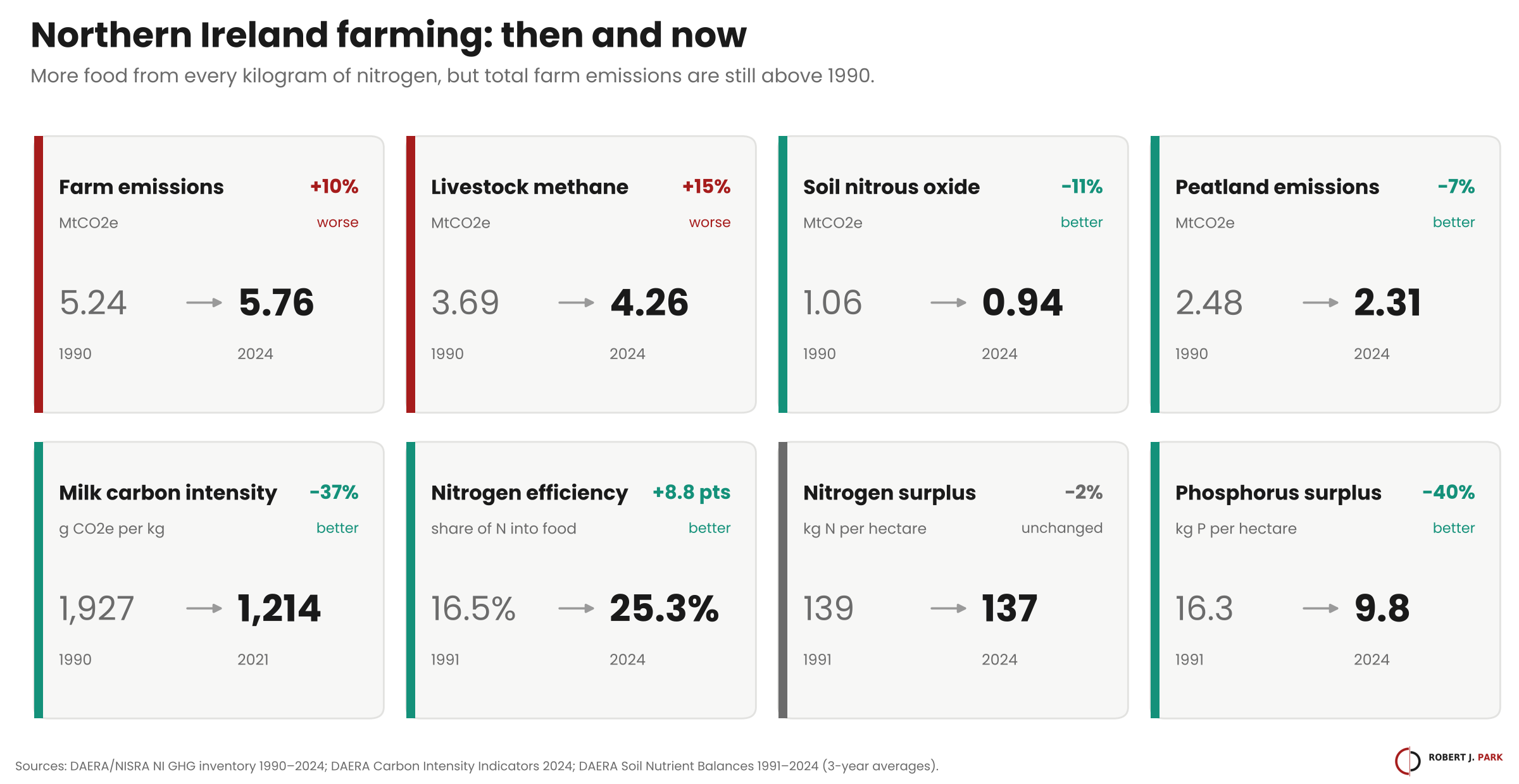 Eight then-and-now tiles. Worse: farm emissions 5.24 to 5.76 MtCO2e, livestock methane 3.69 to 4.26. Better: soil nitrous oxide 1.06 to 0.94, peatland 2.48 to 2.31, milk carbon intensity 1,927 to 1,214 g per kg, nitrogen efficiency 16.5% to 25.3%, phosphorus surplus 16.3 to 9.8 kg per hectare. Nitrogen surplus unchanged at 139 to 137 kg per hectare.