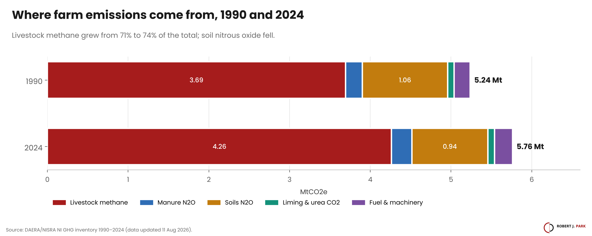 Stacked bars comparing farm emission sources in 1990 (5.24 Mt) and 2024 (5.76 Mt): livestock methane grew from 3.69 to 4.26 Mt and is the largest share; soil N2O, manure N2O, liming and urea, and fuel are smaller.
