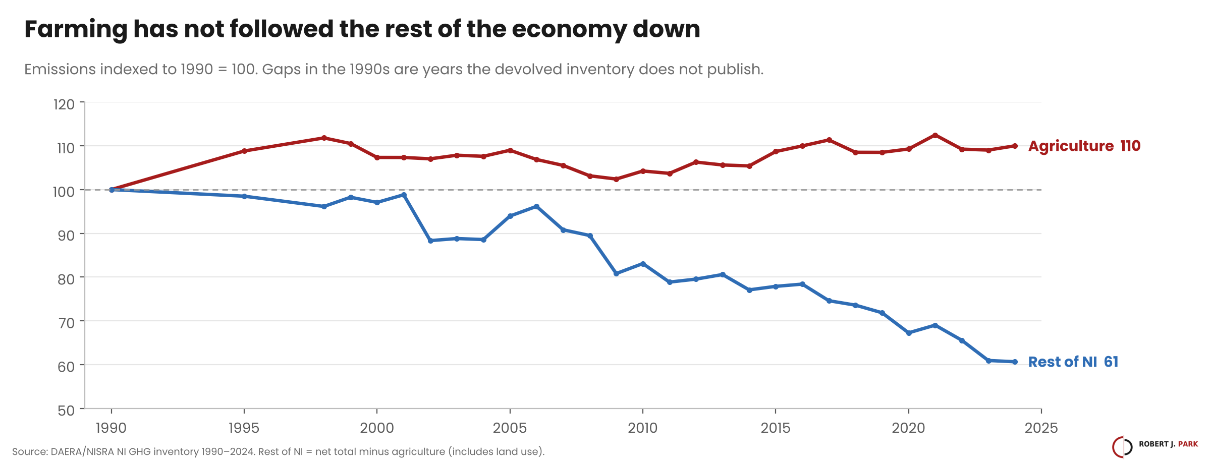 Line chart, 1990 = 100: agriculture ends at 110 in 2024, the rest of NI's economy at 61.