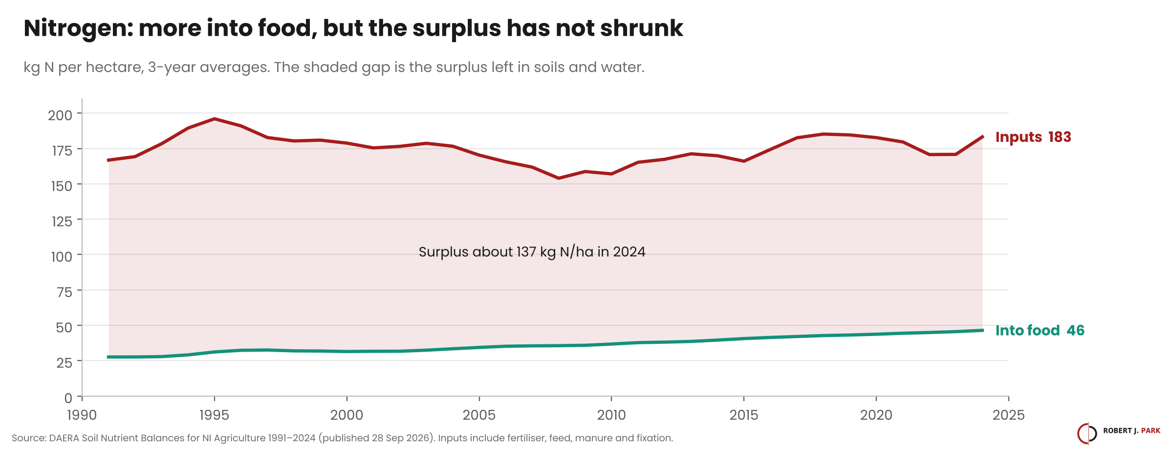 Nitrogen per hectare, 1991 to 2024, 3-year averages: inputs rise from about 167 to 183 kg; nitrogen into food from 28 to 46 kg; the shaded surplus between them stays around 137 kg.