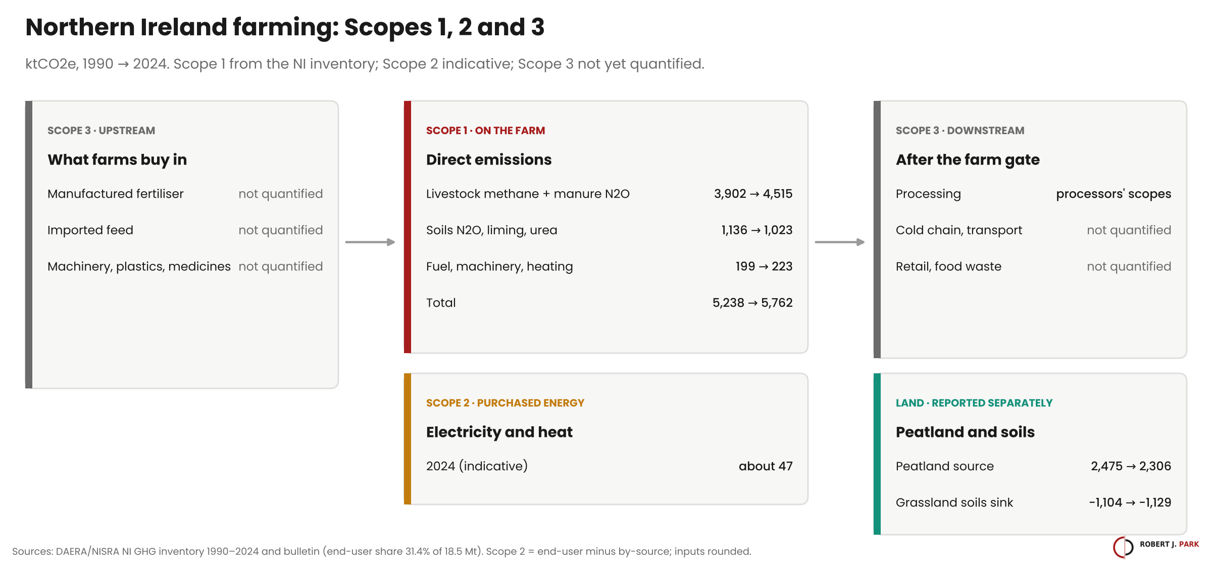 Scopes diagram for NI farming, 1990 and 2024: Scope 1 direct emissions 5,238 to 5,762 kt; Scope 2 electricity and heat about 47 kt (indicative); Scope 3 purchased fertiliser and feed not quantified; land use shown separately.
