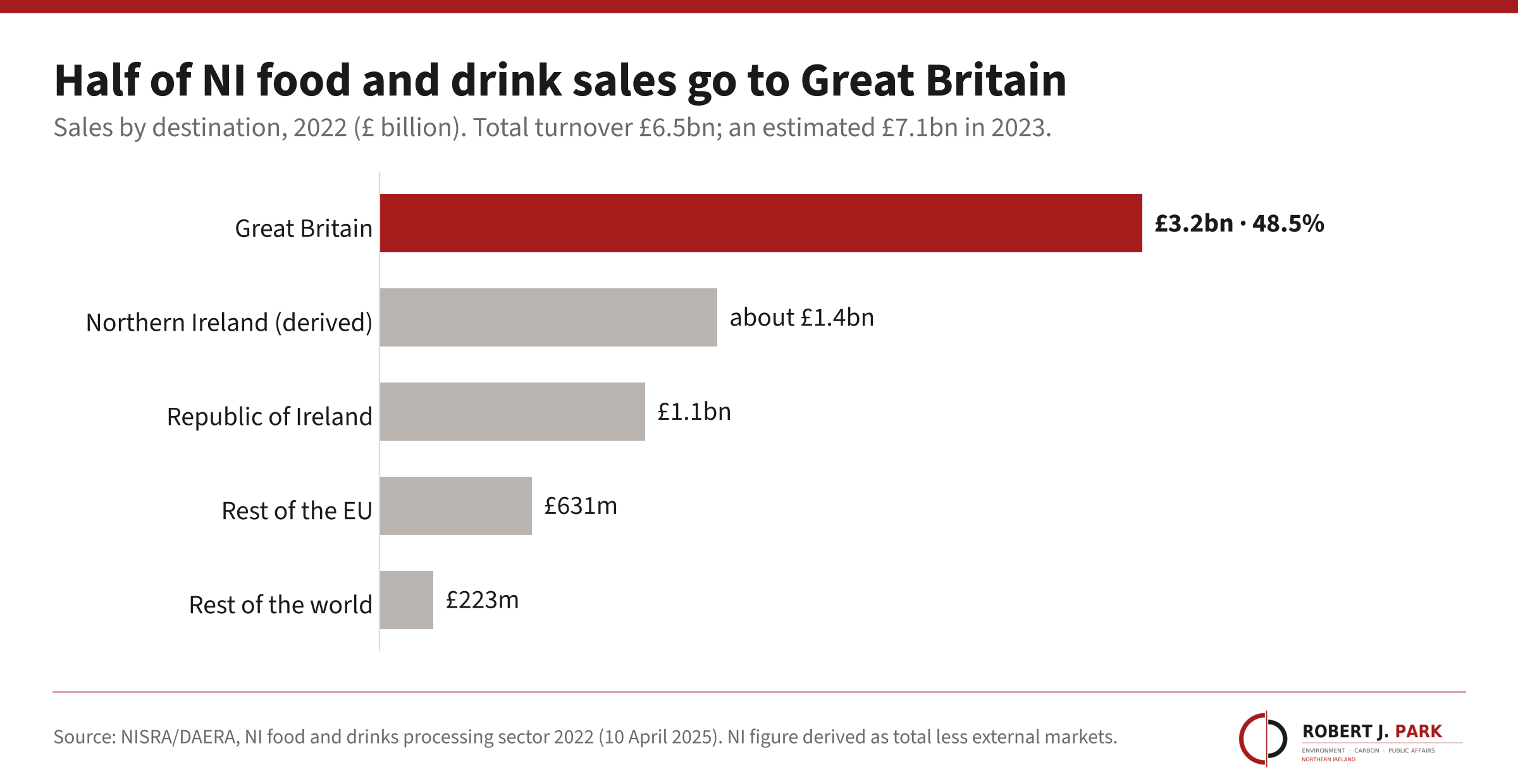 Horizontal bars of 2022 sales by destination: Great Britain £3.2bn (48.5%), Northern Ireland about £1.4bn, Republic of Ireland £1.1bn, rest of the EU £631m, rest of the world £223m.