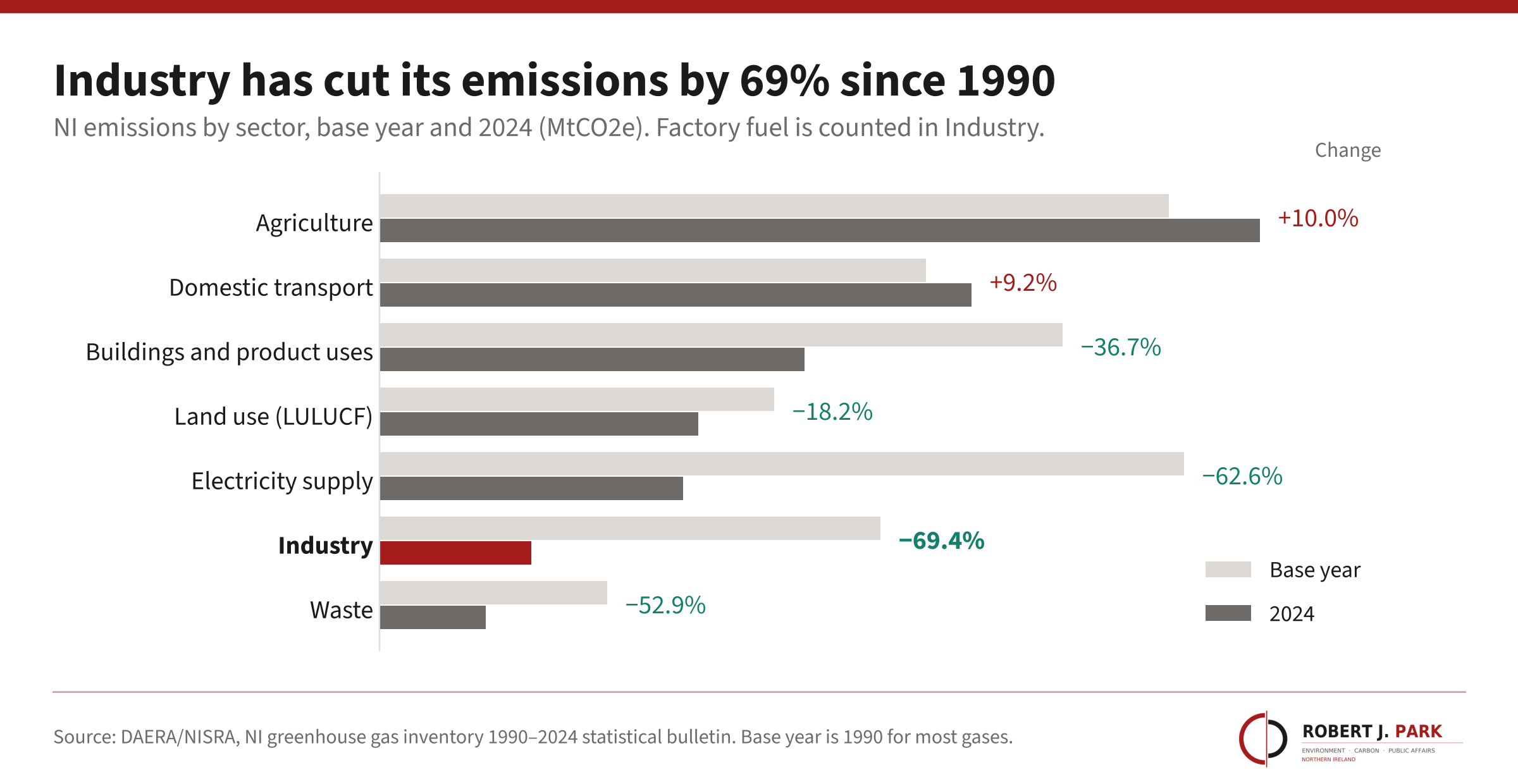 Paired bars for each NI emissions sector, base year and 2024: industry falls from 3.3 to 1.0 MtCO2e (−69.4%), the largest fall of any sector; agriculture rises 10% and domestic transport 9.2%.