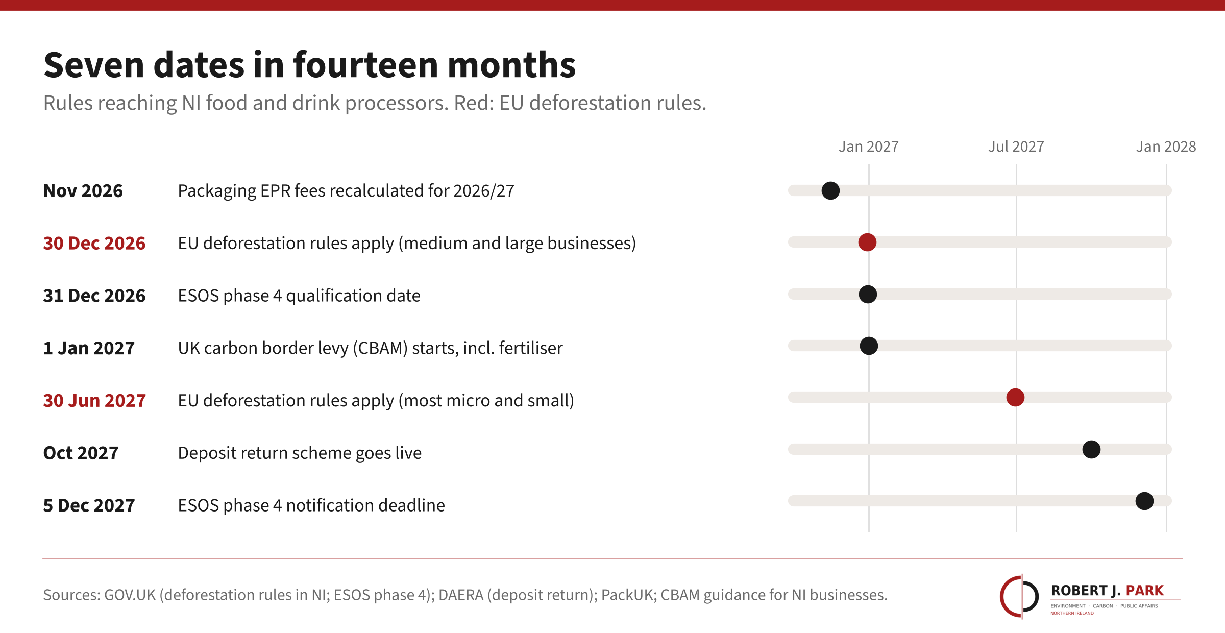 Timeline of seven dates from November 2026 to December 2027: packaging EPR fee recalculation, EU deforestation rules for medium and large businesses on 30 December 2026, ESOS qualification on 31 December 2026, UK CBAM on 1 January 2027, deforestation rules for smaller businesses on 30 June 2027, deposit return in October 2027 and ESOS notification on 5 December 2027.